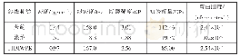 表1 原料规格参数：基于线圈面积的罗纹织物半球成形研究