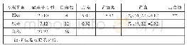 表3 方差分析表：基于数字化毛羽评价体系的烧毛工艺研究