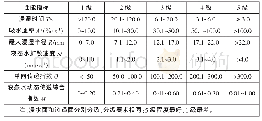 表2 动态水分传递性能分级指标