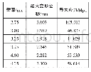 表5 针床不同壁厚a对应的最大应力和最大变形位移