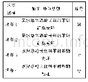 表1 试样基本参数：超临界CO_2无水染色涤纶针织物服用性能研究