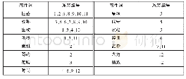 表3 刺激图的共同感性词