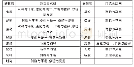 《表4 同一感性词下刺激图的公共特征》