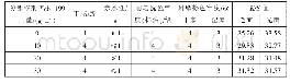 表4 防泳移剂Ycb-199用量对织物染色性能影响