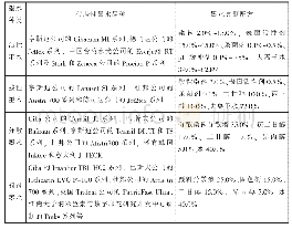 表1 不同种类墨水代表性的品种及墨水典型配方