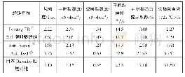 表1 纤维物理机械性能测试结果