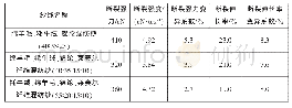 表6 莱赛尔纤维对混纺纱线力学性能的影响