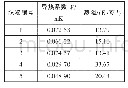 表4 织物导热系数及热阻测试结果