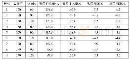 表3 不同温度和时间对织物弹性和缩率的影响