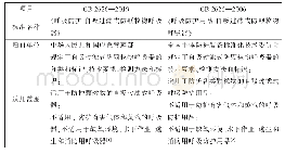 《表1 新旧标准名称与适用范围对比》