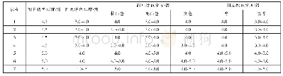 《表4 纯棉针织面料上染万寿菊色素的染色牢度》