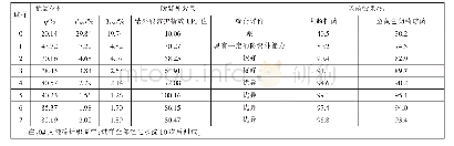 表5 纯棉针织面料染色前、后抗氧化、防紫外线及杀菌效果