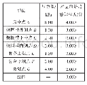 表7 文胸压力舒适性主观评价问卷结果