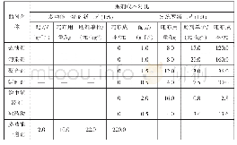 表2 两种工艺配方助剂成本对比