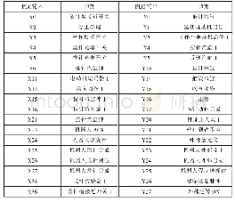 表2 PLC控制系统输入输出分配表