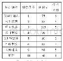 表2 各段组织度目值和牵拉力值