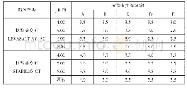 表2 p H值对抗酚黄变性能的影响