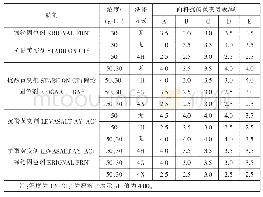 表9 锦纶固色剂ERIONAL FRN对抗酚黄变性能的影响