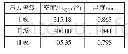 表1 因素水平编码表：医疗袜及腿部三维接触压力有限元数值模拟