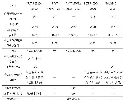 表3 安全性指标对比：我国儿童口罩标准解读与相关建议