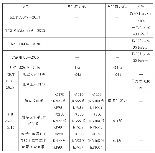 表6 儿童口罩与成人口罩标准舒适性指标对比