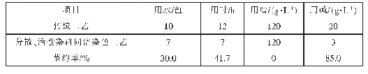 表4 节能减排数据表：涤棉针织物深色系同浴染色生产实践