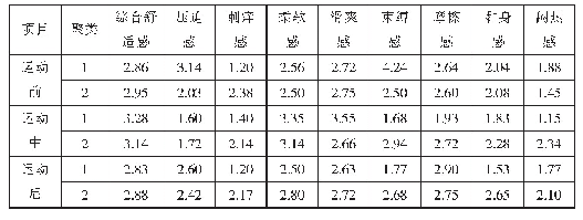 表5 运动前、运动中、运动后最终聚类中心