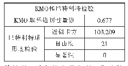 表3 KMO效度评估和Bartlett球形检验表