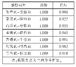 表4 公因子方差表：基于感性工学的运动内衣背部款式造型研究