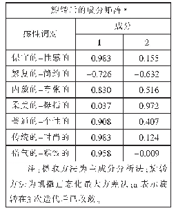 表5 旋转后的成分矩阵：基于感性工学的运动内衣背部款式造型研究