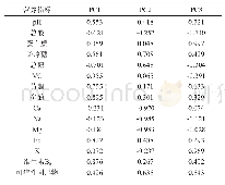 《表4 主成分因子旋转载荷矩阵》