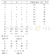 《表3 米糠酒发酵工艺条件优化正交试验结果与分析》