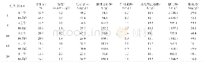 《表1 夏秋两季大曲样品中各项指标的比较》