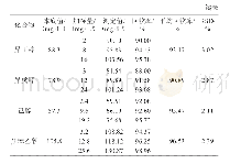 《表4 HP-INNOWAX色谱柱分析各组分的加标回收率试验结果》