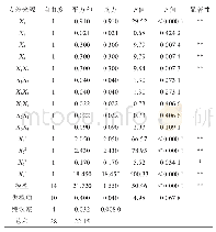 《表3 回归模型的方差分析》