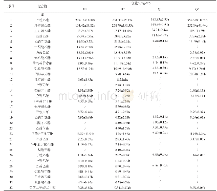 《表3 不同酿造工艺处理海棠果蒸馏酒香气物质成分和含量》