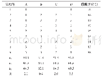 《表3 枸杞果酒发酵工艺条件优化正交试验结果与分析》