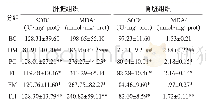 《表3 锁掷酵母粉对小鼠肝、肾超氧化物歧化酶和丙二醛的影响》