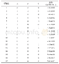 《表2 醋酸发酵条件优化响应面试验结果与分析》