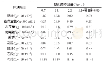 《表6 不同酶添加量条件下成熟醪成分的HPLC检测结果》