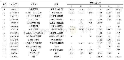 《表1 25℃时酱油中典型呈香物质比较分析》