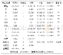 《表7 回归模型方差分析》