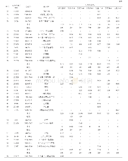 《表1 不同发酵时间自然发酵竹笋挥发性成分的GC-MS鉴定结果》