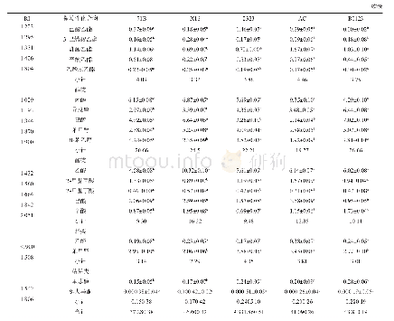 《表2 樱桃酒主要芳香组分的含量》