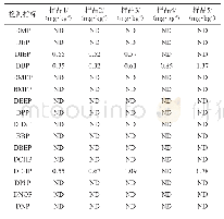 表5 5份白酒样品中16种邻苯二甲酸酯的测定结果（n=6)
