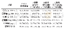 《表4 山西老陈醋新醋催陈醋和3种市售老陈醋主要理化指标及感官评分》