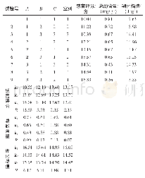 《表3 高粱振荡蒸煮工艺优化正交试验结果与分析》