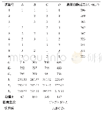 《表2 猪胰脏胰蛋白酶提取条件优化正交试验结果与分析》