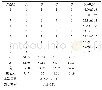 《表2 白贝肉浆酶解条件优化正交试验结果与分析》