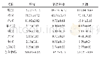 《表4 成熟过程物料中生物胺含量测定结果》